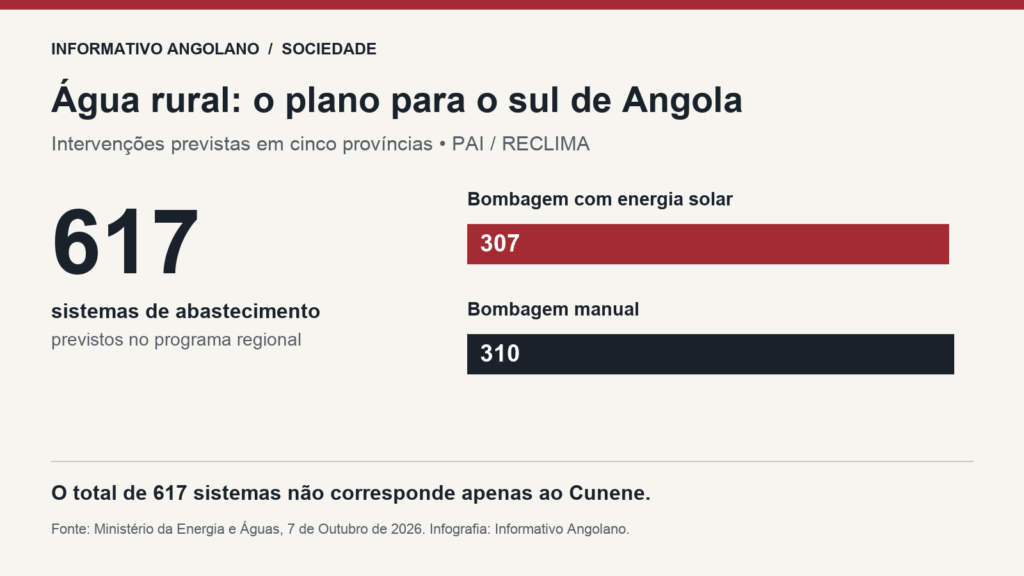 Infografia do programa de água rural no Cunene e no sul de Angola: 617 sistemas regionais, 307 solares e 310 manuais.
