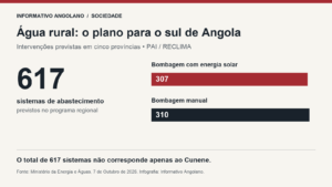 Infografia do programa de água rural no Cunene e no sul de Angola: 617 sistemas regionais, 307 solares e 310 manuais.