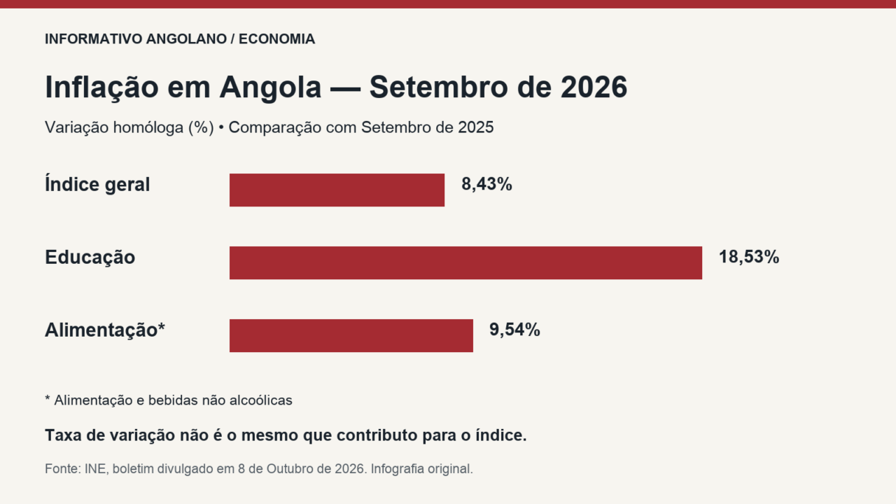 Inflação em Angola em Setembro de 2026: índice geral 8,43%, educação 18,53% e alimentação 9,54%, em variação homóloga.