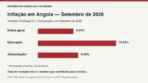 Inflação em Angola em Setembro de 2026: índice geral 8,43%, educação 18,53% e alimentação 9,54%, em variação homóloga.