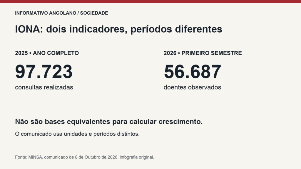 Balanço do IONA: 97.723 consultas em 2025 e 56.687 doentes observados no primeiro semestre de 2026; períodos e unidades diferentes.