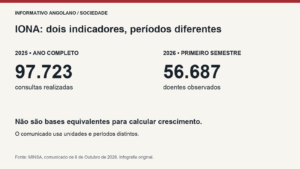 Balanço do IONA: 97.723 consultas em 2025 e 56.687 doentes observados no primeiro semestre de 2026; períodos e unidades diferentes.